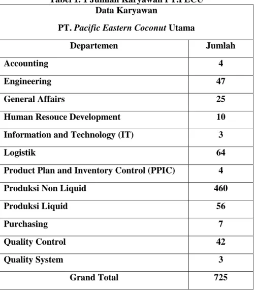 Tabel 1. 1 Jumlah Karyawan PT.PECU  Data Karyawan 