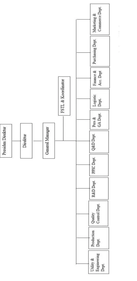 Gambar 1. 2 Struktur Organisasi PT.PECU Sumber : PT.PECU