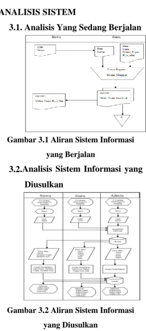 Gambar 3 . 1 Aliran Sistem Informasi  yang Berjalan 