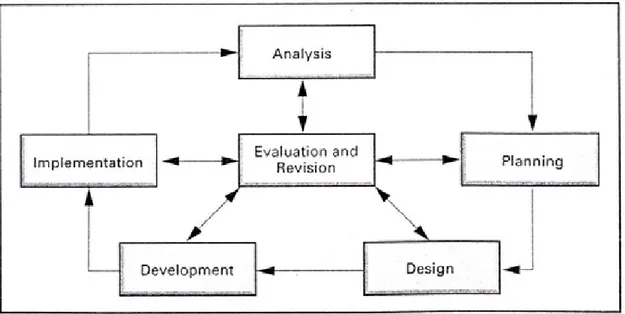 Gambar 1. Model of the Instructional Development Cycle (Fenrich, 1997, h. 56) 