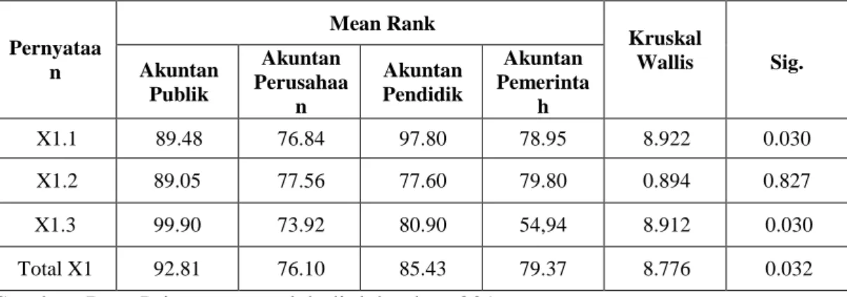 Tabel 4. Hasil Pengujian Perbedaaan Persepsi BerdasarkanPenghargaan  Financial atau Gaji 