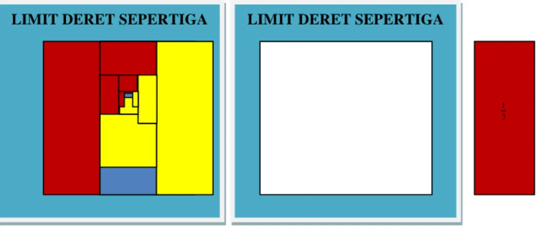 Gambar 3. Alat Peraga “Limit Deret Sepertiga” 