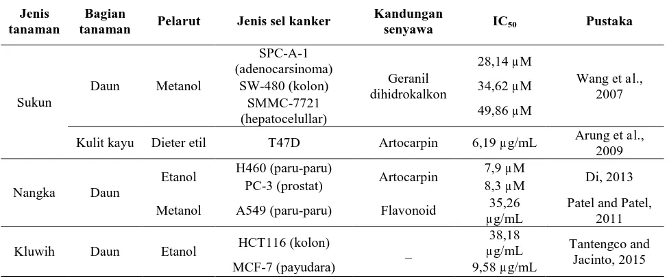 Tabel 2. Data uji sitotoksik pada ekstrak sukun, nangka dan kluwih 