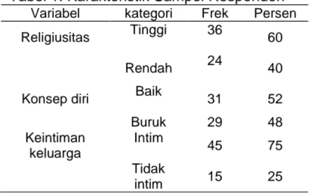 Tabel 1. Karakteristik Sampel Responden  Variabel  kategori  Frek  Persen  Religiusitas  Tinggi  36 
