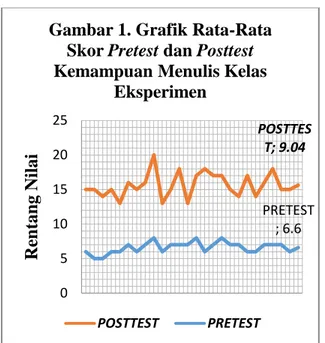 Gambar 1. Grafik Rata-Rata  Skor Pretest dan Posttest  Kemampuan Menulis Kelas 