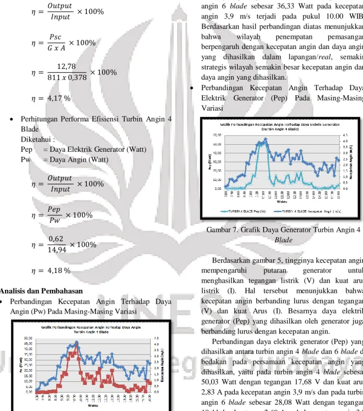 Gambar 6. Grafik Daya Angin Turbin Angin 4  Blade 