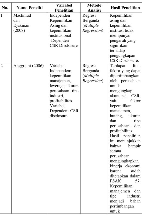 Tabel 2.2  Penelitian Terdahulu  No.  Nama Peneliti  Variabel 