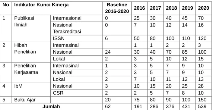 Tabel 4.1. Indikator kinerja Penelitian Unismuh Makassar 