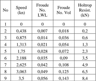 Tabel 4.3 Hasil Tahanan Maxsurf (holtrop)  No  Speed  (kn)  Froude No.  LWL  Froude  No