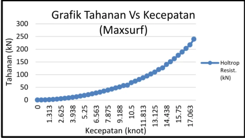 Grafik 4.1 Hasil Tahanan Kapal Maxsurf (holtrop) 