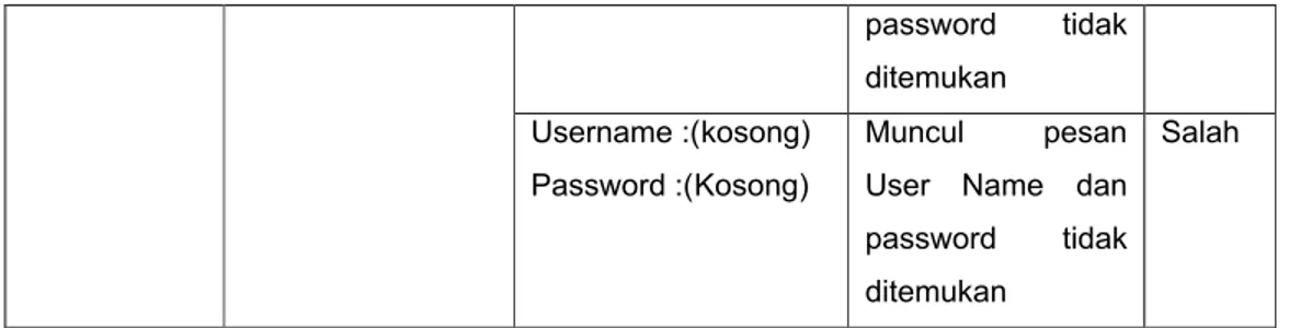 Gambar  4.30  Tombol  login  diklik,  Password  dalam  keadaan  Kosong,  muncul  pesan  Username dan Password Salah 