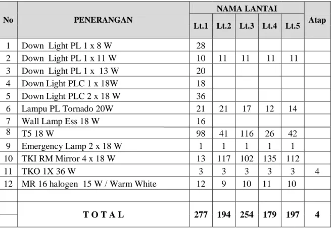 Tabel 4.6 Data Penerangan Gedung Alfamart 