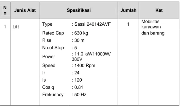 Tabel 4.7 Pesawat Angkut (Lift) 