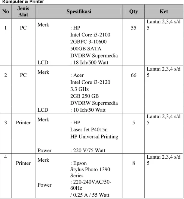 Tabel 4.8 Peralatan Komputer 