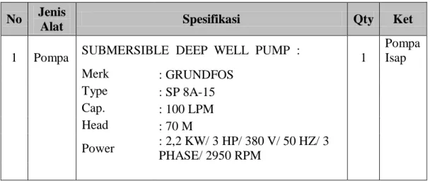 Tabel 4.9 Pompa Air Submersible Deep Well Pump  No  Jenis 