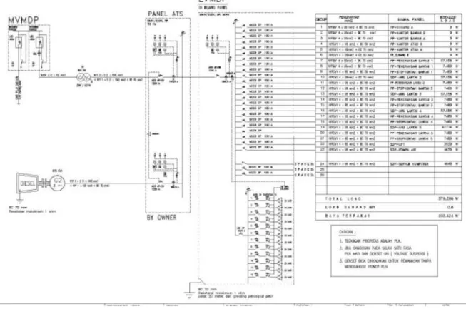Gambar 4.1 Single Line Diagram Low Voltage Main Distribution Panel  Energi yang di manfaatkan oleh gedung Alfamart antara lain : Listrik dan 