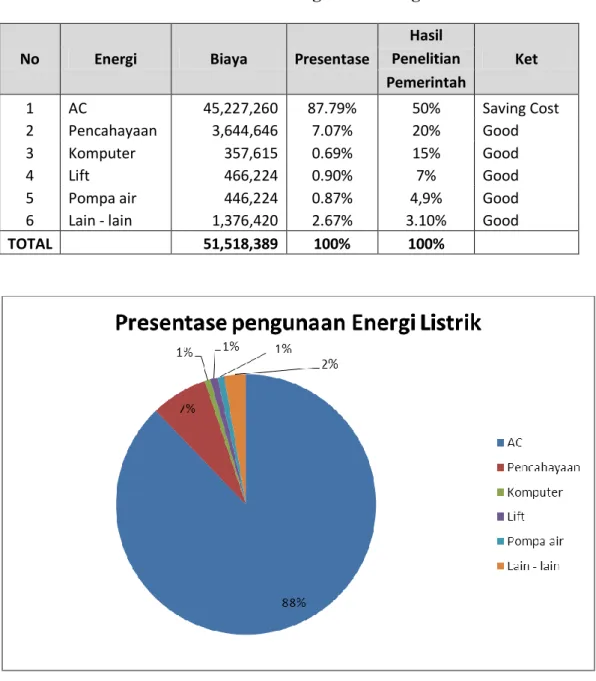 Tabel 4.11 Presentase Pengunaan Energi Listrik 