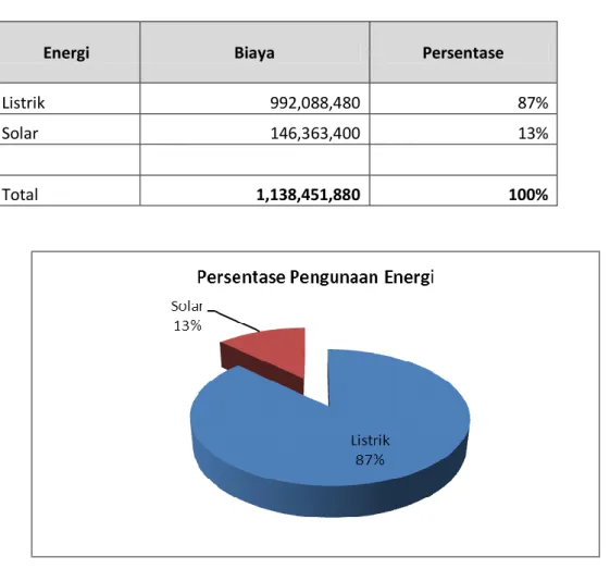 Tabel 4.4 Presentase Pengunaan  Energi 