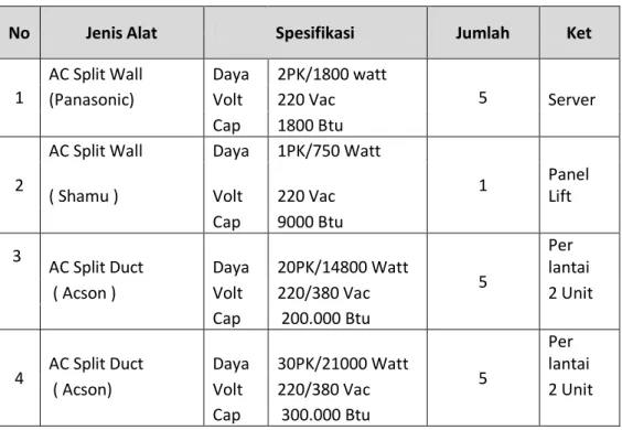 Tabel 4.5 Pengkodisian udara ruangan (AC) 