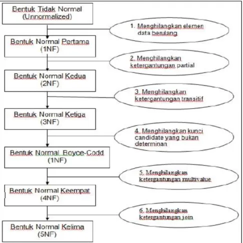Gambar II.11. Proses Normalisasi Data  (Sumber : Abdul Munif ; 2013 : 103-104) 