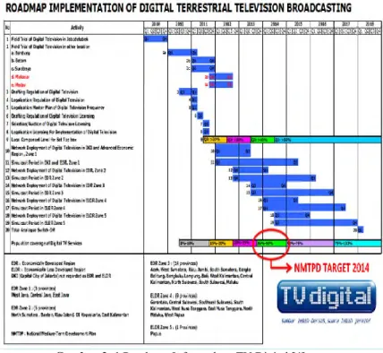 Gambar 2. 1  Roadmap Infrastruktur TV Digital [4]