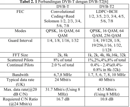 Tabel 2. 1  Perbandingan DVB-T dengan DVB-T2[6] 