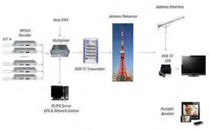 Gambar 2. 2  Arsitektur DVB-T2 [7]. 