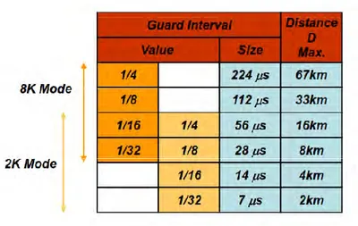 Tabel 2. 2  Hubungan Guard Interval dengan Jarak antar Pemancar 