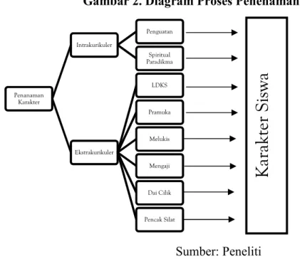 Gambar 2. Diagram Proses Penenaman Karakter  
