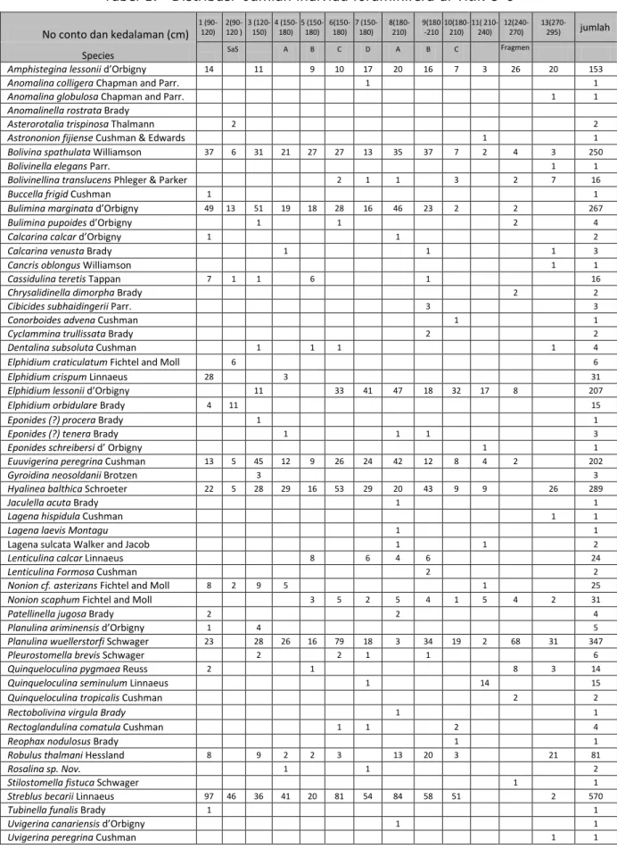 Tabel 1.   Distribusi  Jumlah individu foraminifera di Titik U-6  No conto dan kedalaman (cm) 