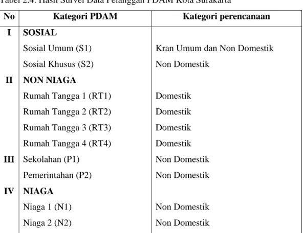 Tabel 2.4. Hasil Survei Data Pelanggan PDAM Kota Surakarta 