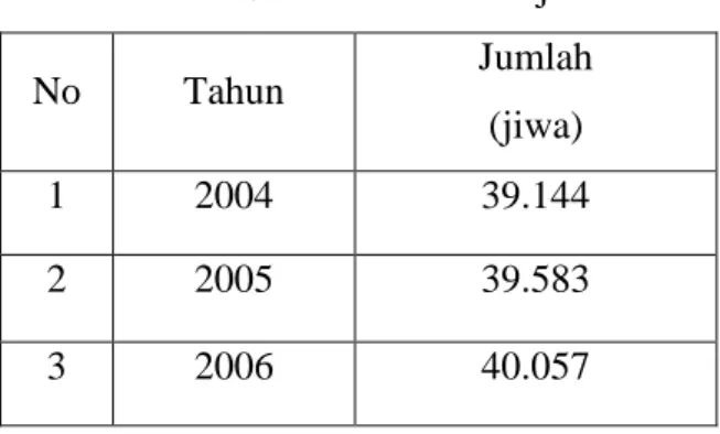 Tabel 4.1. Data Penduduk Wilayah Pelayanan                                IPA Sumur Dalam Banjarsari    