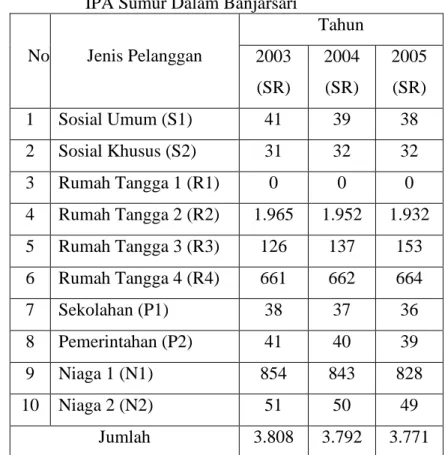Tabel 4.3. Data ketersediaan debit di IPA   Sumur Dalam  Banjarsari  No  Tahun  Q (m 3 /dt) 