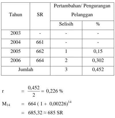 Tabel 4.9. Pelanggan Rumah Tangga 4 (R4). 