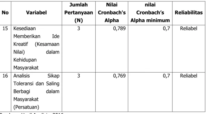 Tabel  5  menunjukkan  bahwa  Nilai  Cronbach's  Alpha  lebih  besar  dari  0,7  sebagai  nilai  keandalan Cronbach’s  Alpha minimum  untuk  semua  variabel,  maka  semua variabel dinyatakan reliabel