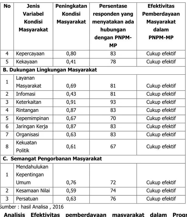 Tabel 9 Efektivitas Pembedayaan Masyarakat dalam Pengelolaan PNPM-MP  di Desa Karangudi  No  Jenis  Variabel  Kondisi  Masyarakat  Peningkatan Kondisi Masyarakat  Persentase  responden yang  menyatakan ada  hubungan dengan  PNPM-MP  Efektivitas  Pemberdaya