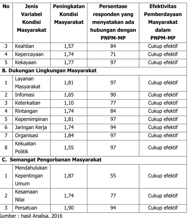 Tabel 9. Efektivitas Pembedayaan Masyarakat dalam Pengelolaan PNPM-MP di  Dua Kelurahan/Desa Kabupaten Sragen 