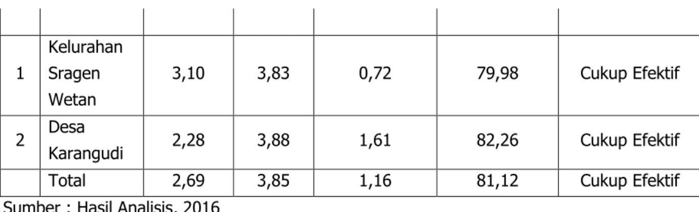 Tabel  28  memperlihatkan  bahwa  peningkatan  kondisi  masyarakat  secara  totaluntuk Kabupaten Sragen meningkat sebesar 1,16&gt;0 dan persentase responden  yang  menyatakan  ada  hubungan  antara  peningkatantersebut  dengan  PNPM-MP  sebesar  81,12  %  