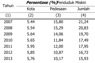 Tabel 1 Persentase penduduk miskin Kabupaten Sragen Tahun 2015  Tahun  Persentase (%) Penduduk Miskin 