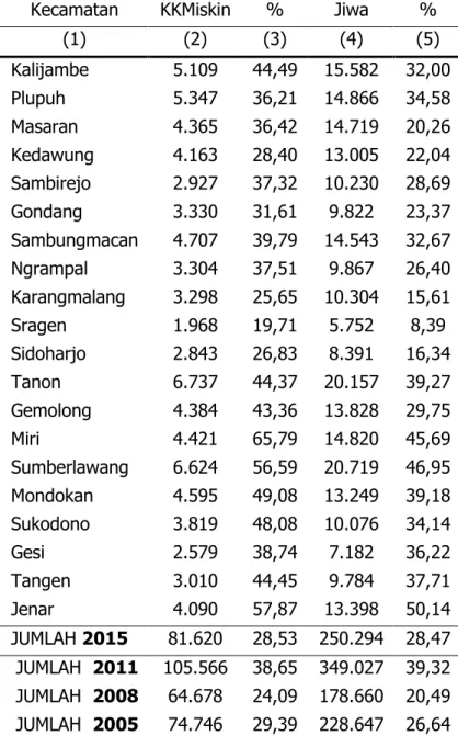 Tabel 2. Persentase Penduduk Miskin Kabupaten Sragen per Kecamatan 