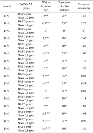 Tabel  1.  Pengaruh  kombinasi  BAP  dan  NAA  terhadap  waktu  berkalus,  persentase  eksplan  berkalus dan diameter kalus