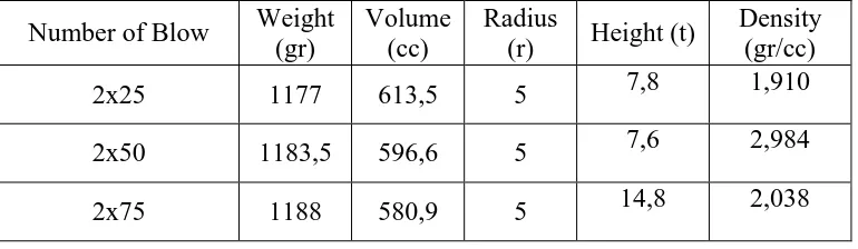Table V. 27. The results of specimen density values on the Marshall 