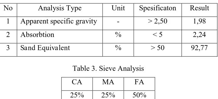 Table 3. Sieve Analysis 