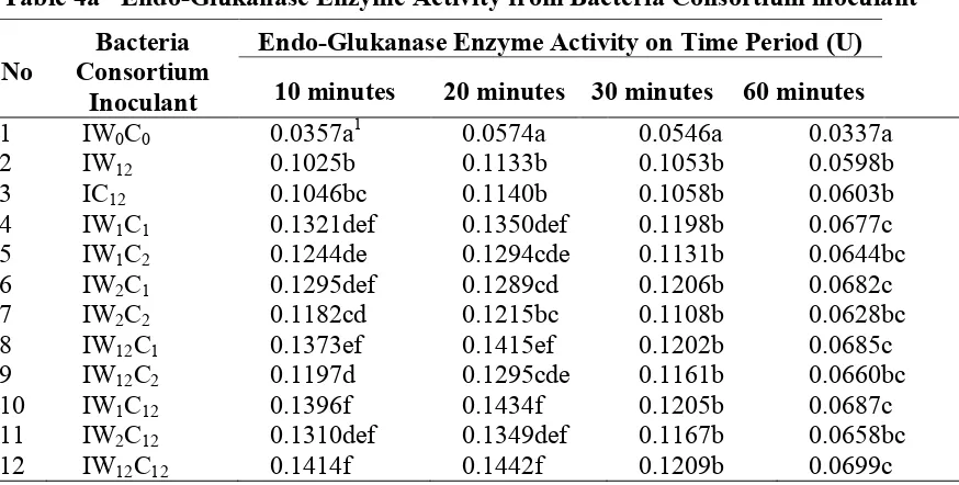 Table 4a Endo-Glukanase Enzyme Activity from Bacteria Consortium inoculant  