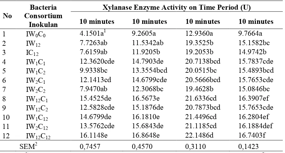 Table 4b Exo-Glukanase Enzyme Activity from Bacteria Consortium Inoculant  