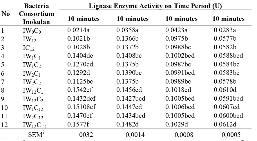 Tabel 4d Lignase Enzyme Activity from Bacteria Consortium Inoculant 