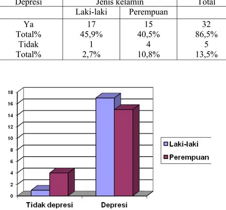 Tabel 1. Distribusi depresi berdasarkan jenis kelamin.
