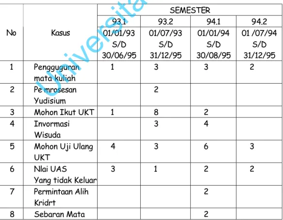 TABEL 1. DAFTAR KASUS MAHASISWA PROGRAM STUDI ADNE   DI UPBJJ PALEMBANG PER SEMESTER 