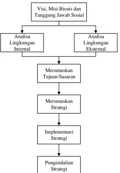 Gambar 2.1 Proses Manajemen Strategis  Sumber : Suyanto (2007) 