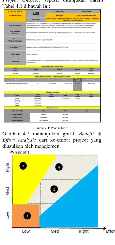 Gambar  4.2  menunjukan  grafik  Benefit  &amp; 